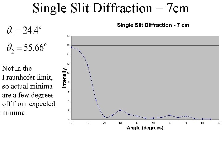 Single Slit Diffraction – 7 cm Not in the Fraunhofer limit, so actual minima