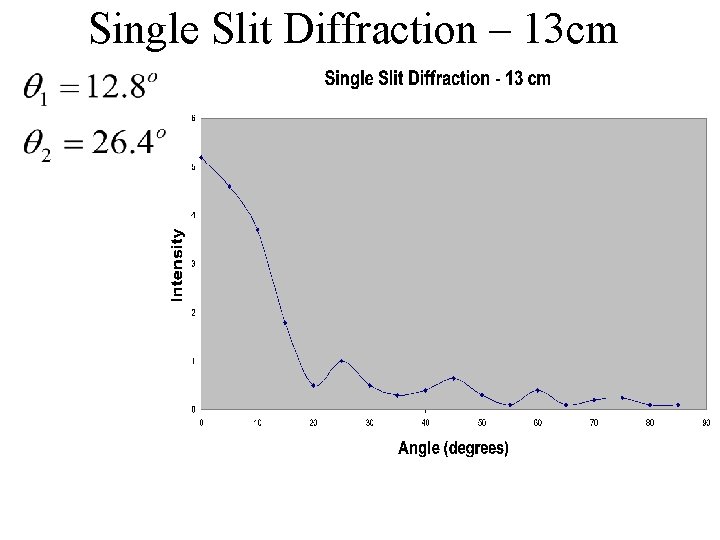 Single Slit Diffraction – 13 cm 