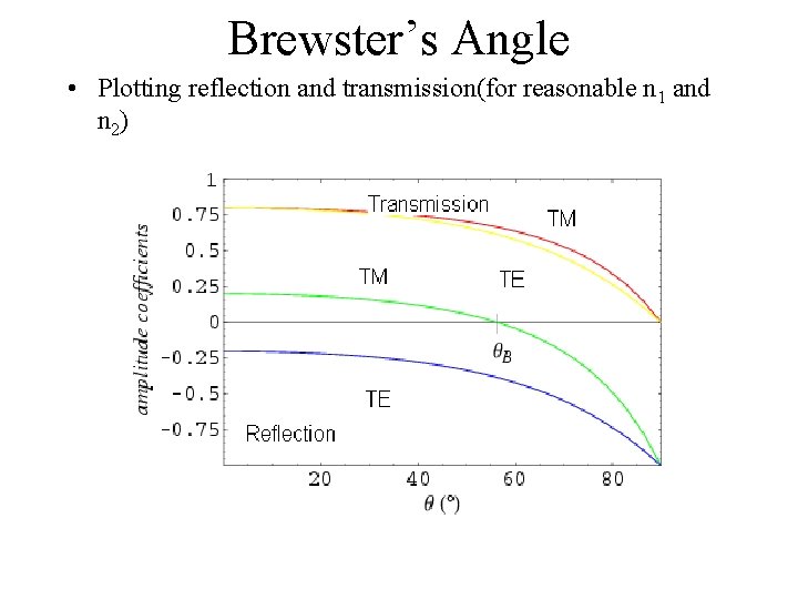Brewster’s Angle • Plotting reflection and transmission(for reasonable n 1 and n 2) 