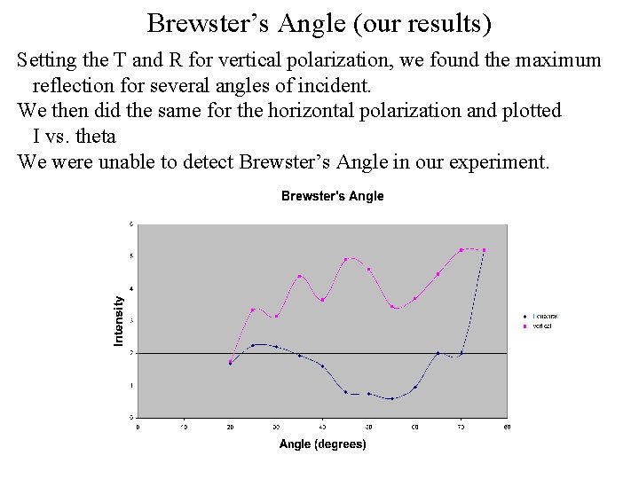 Brewster’s Angle (our results) Setting the T and R for vertical polarization, we found