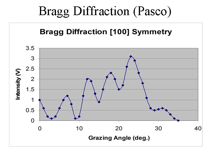 Bragg Diffraction (Pasco) 