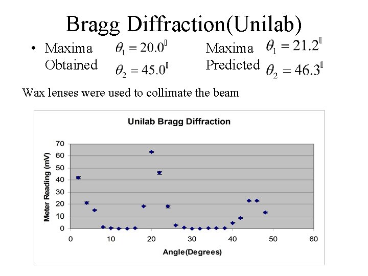 Bragg Diffraction(Unilab) • Maxima Obtained Maxima Predicted Wax lenses were used to collimate the