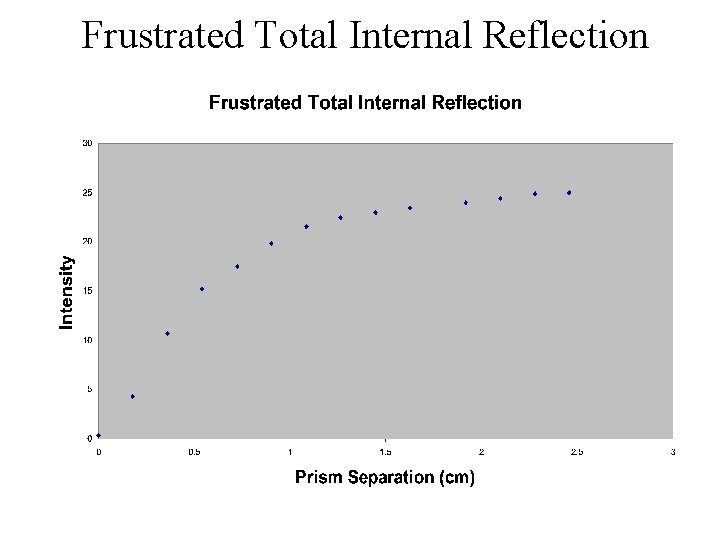 Frustrated Total Internal Reflection 