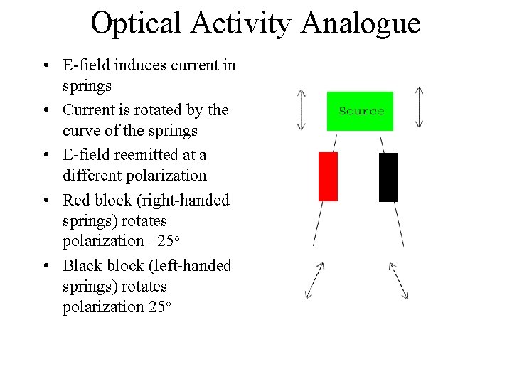 Optical Activity Analogue • E-field induces current in springs • Current is rotated by