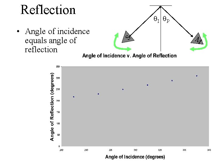 Reflection S • Angle of incidence equals angle of reflection q. I q. R