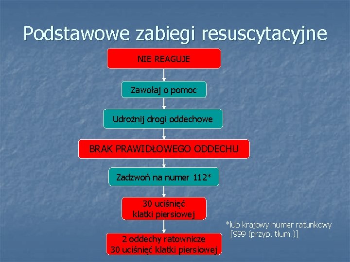 Podstawowe zabiegi resuscytacyjne NIE REAGUJE Zawołaj o pomoc Udrożnij drogi oddechowe BRAK PRAWIDŁOWEGO ODDECHU