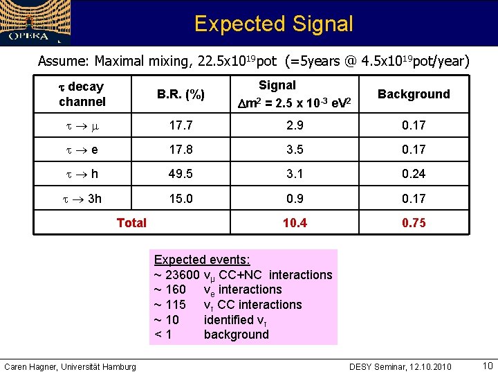 Expected Signal Assume: Maximal mixing, 22. 5 x 1019 pot (=5 years @ 4.