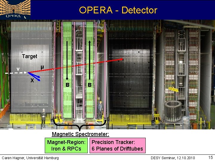 OPERA - Detector Target μ v X B B Magnetic Spectrometer: Magnet-Region: Precision Tracker: