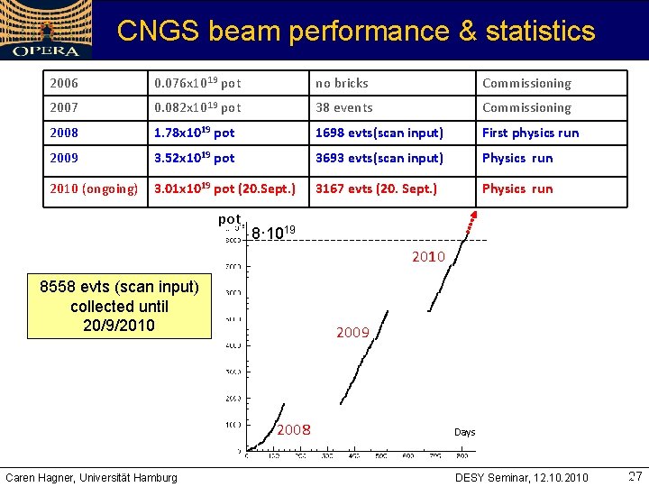 CNGS beam performance & statistics 2006 0. 076 x 1019 pot no bricks Commissioning