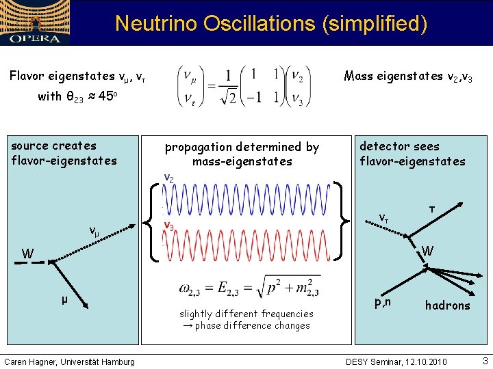 Neutrino Oscillations (simplified) Flavor eigenstates vμ, vτ Mass eigenstates v 2, v 3 with