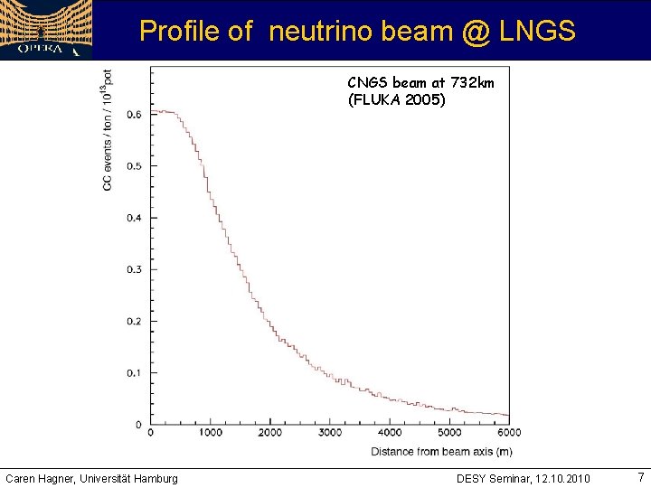 Profile of neutrino beam @ LNGS CNGS beam at 732 km (FLUKA 2005) Caren