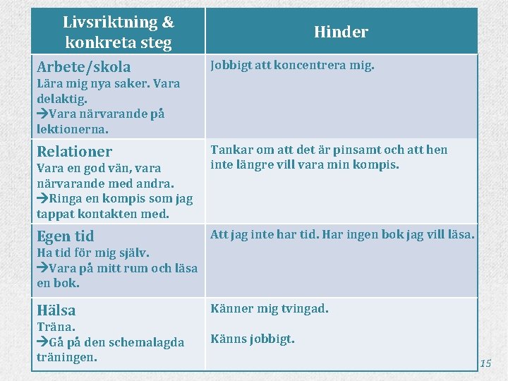 Livsriktning & konkreta steg Arbete/skola Hinder Jobbigt att koncentrera mig. Lära mig nya saker.