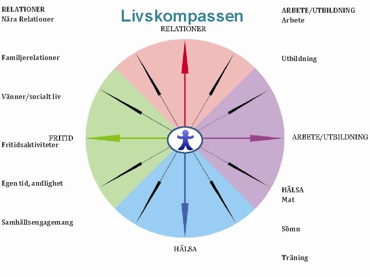 RELATIONER Nära Relationer Familjerelationer Livskompassen ARBETE/UTBILDNING Arbete Utbildning Vänner/socialt liv Fritidsaktiviteter Egen tid, andlighet