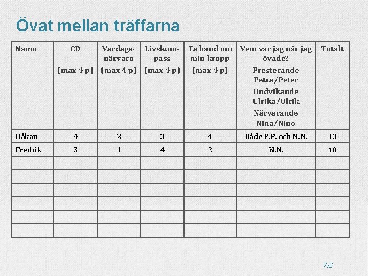 Övat mellan träffarna Namn CD Vardags- Livskom- Ta hand om Vem var jag närvaro