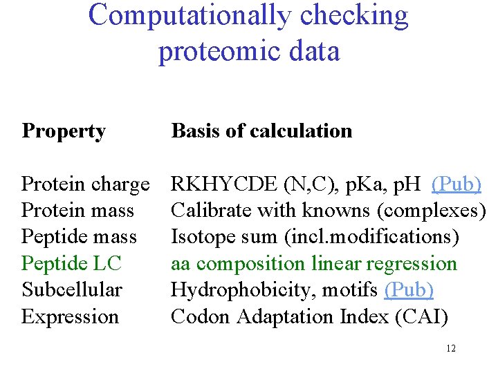 Computationally checking proteomic data Property Basis of calculation Protein charge Protein mass Peptide LC