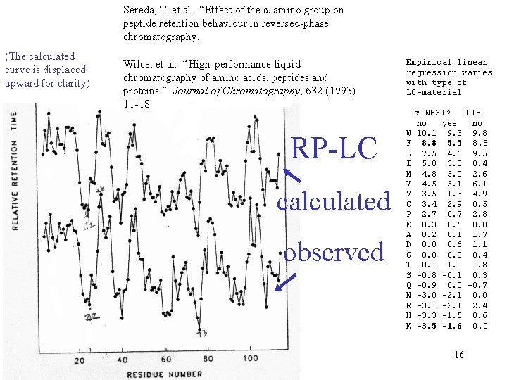 Sereda, T. et al. “Effect of the α-amino group on peptide retention behaviour in