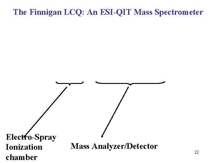 The Finnigan LCQ: An ESI-QIT Mass Spectrometer Electro-Spray Ionization chamber Mass Analyzer/Detector 22 