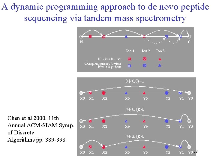 A dynamic programming approach to de novo peptide sequencing via tandem mass spectrometry Chen