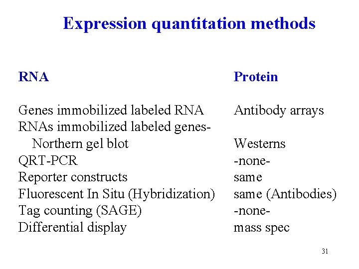 Expression quantitation methods RNA Protein Genes immobilized labeled RNAs immobilized labeled genes. Northern gel