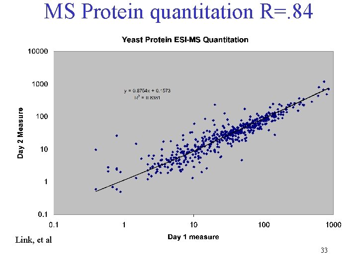 MS Protein quantitation R=. 84 Link, et al 33 