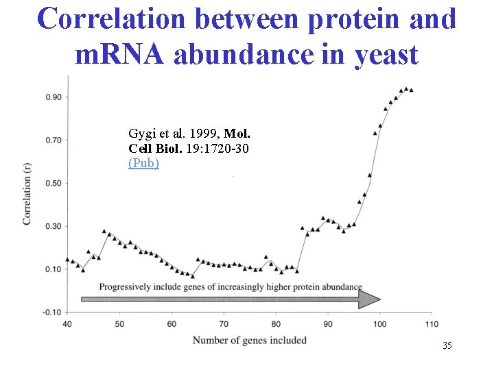Correlation between protein and m. RNA abundance in yeast Gygi et al. 1999, Mol.