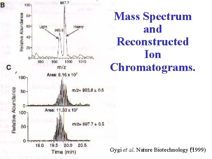 Mass Spectrum and Reconstructed Ion Chromatograms. Gygi et al. Nature Biotechnology 41 (1999) 