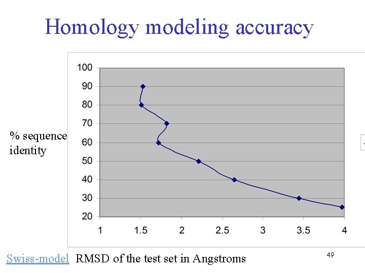 Homology modeling accuracy % sequence identity Swiss-model RMSD of the test set in Angstroms