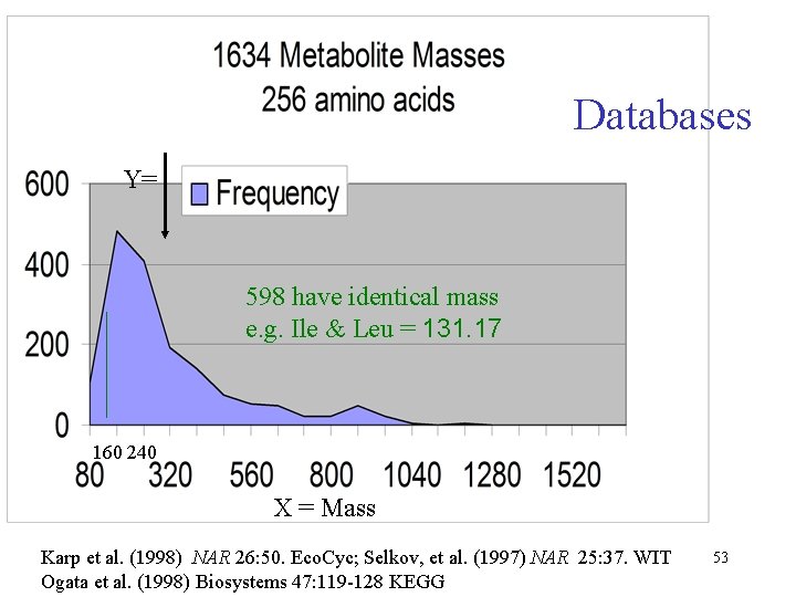 Databases Y= 598 have identical mass e. g. Ile & Leu = 131. 17