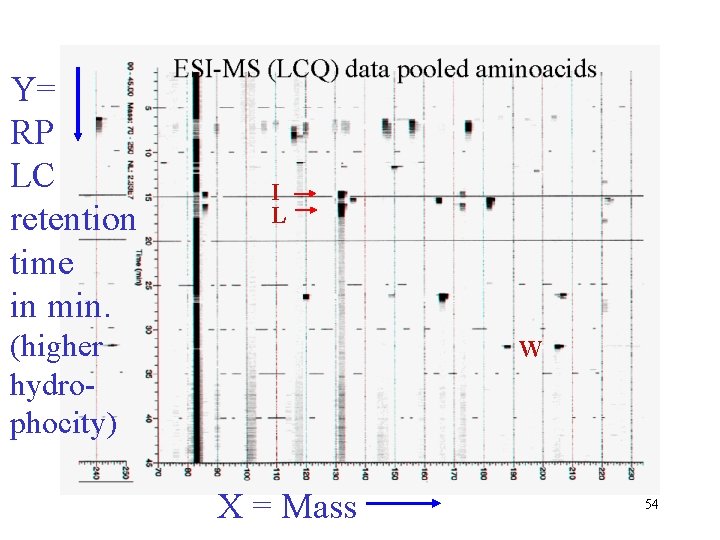 Y= RP LC retention time in min. I L (higher hydrophocity) W X =