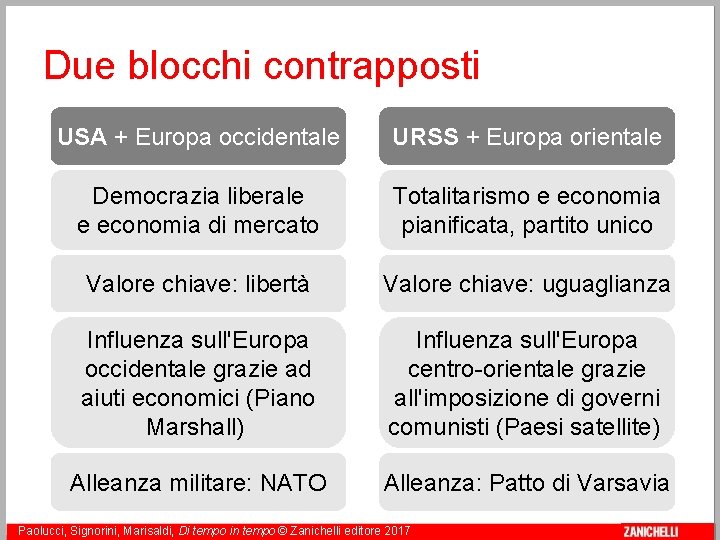 Due blocchi contrapposti USA + Europa occidentale URSS + Europa orientale Democrazia liberale e