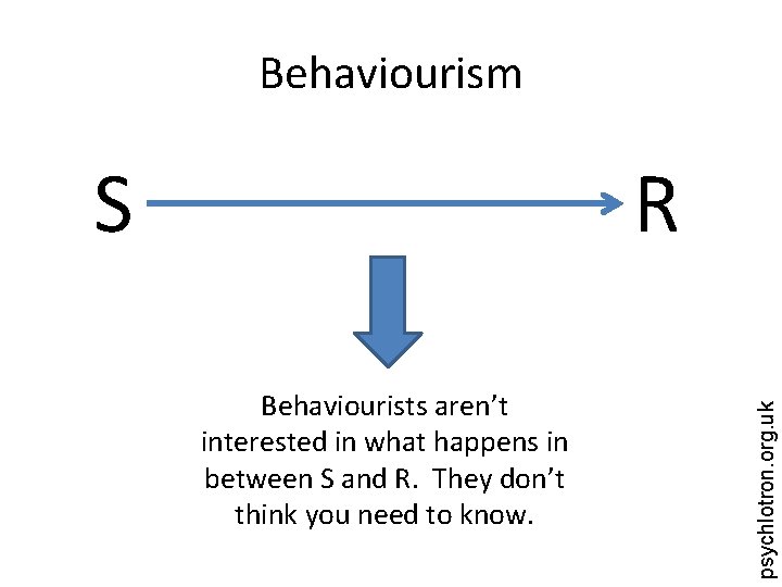 Behaviourism R Behaviourists aren’t interested in what happens in between S and R. They