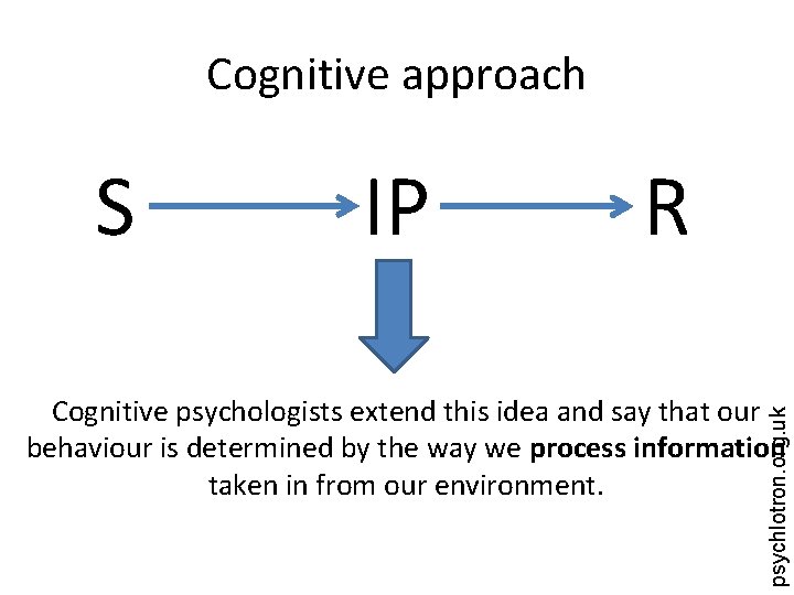 Cognitive approach S IP R psychlotron. org. uk Cognitive psychologists extend this idea and