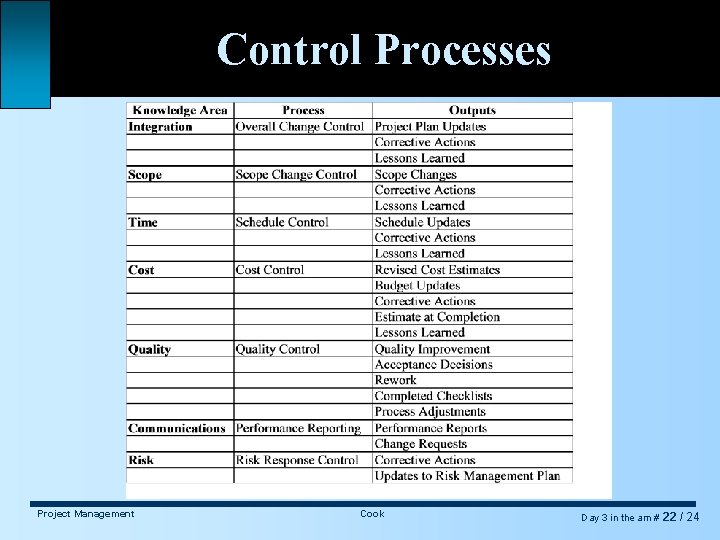 Project Management PM CHECK Project Management Day 3