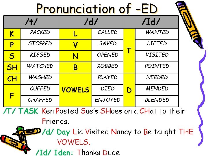 Pronunciation of -ED /t/ /d/ /Id/ K PACKED L CALLED WANTED P STOPPED V