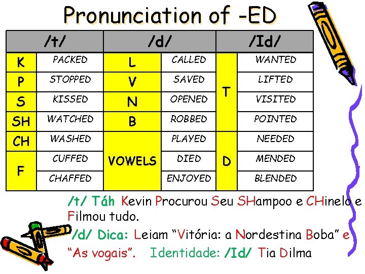 Pronunciation of -ED /t/ /d/ /Id/ K PACKED L CALLED WANTED P STOPPED V