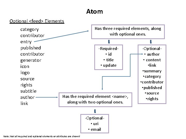 Atom Optional <feed> Elements category contributor entry published contributor generator icon logo source rights