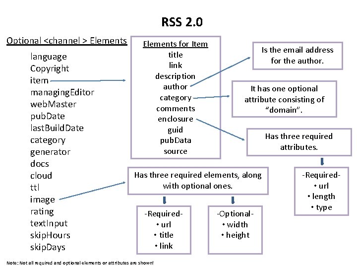 RSS 2. 0 Optional <channel > Elements language Copyright item managing. Editor web. Master