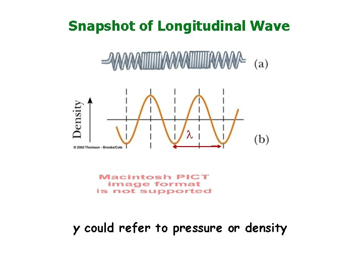 Snapshot of Longitudinal Wave l y could refer to pressure or density 