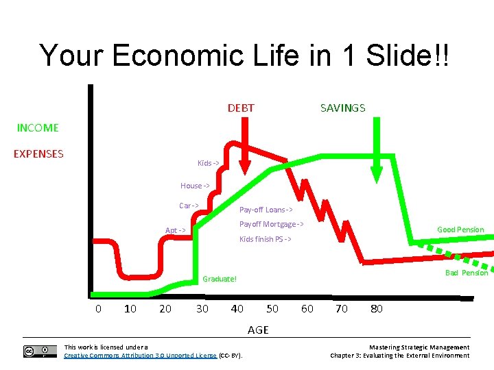 Your Economic Life in 1 Slide!! DEBT SAVINGS INCOME EXPENSES Kids -> House ->