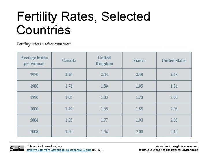Fertility Rates, Selected Countries This work is licensed under a Creative Commons Attribution 3.
