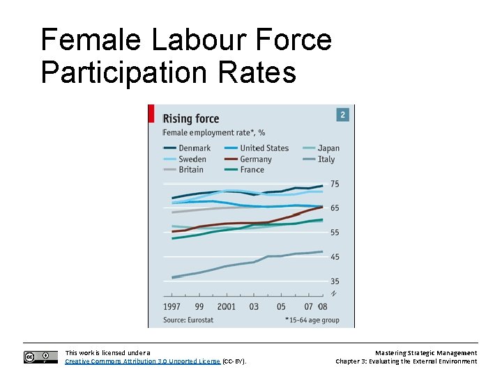 Female Labour Force Participation Rates This work is licensed under a Creative Commons Attribution