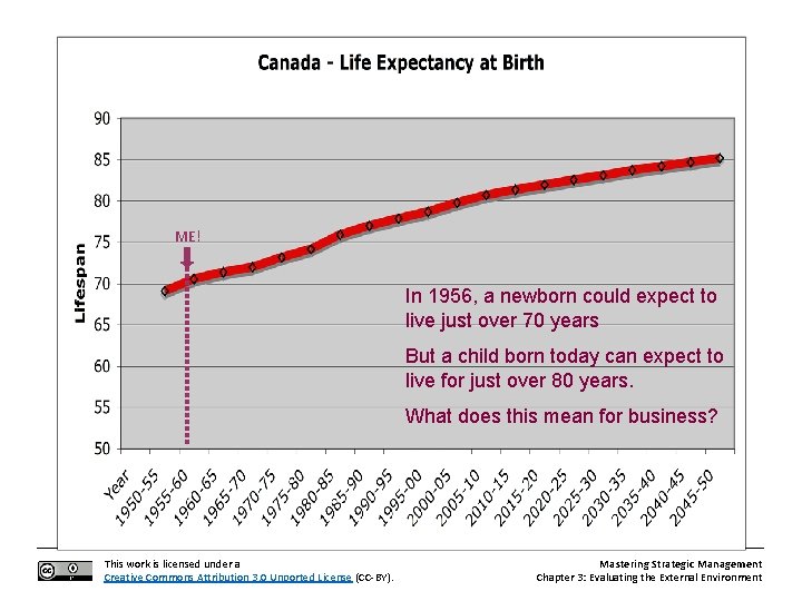 ME! In 1956, a newborn could expect to live just over 70 years But