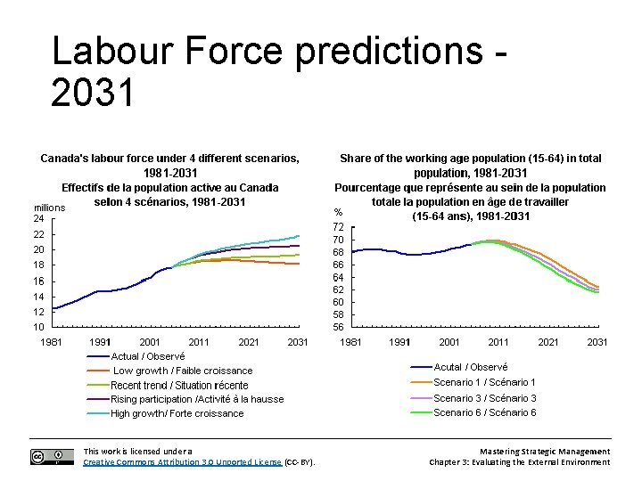Labour Force predictions 2031 This work is licensed under a Creative Commons Attribution 3.