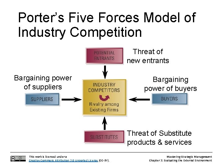 Porter’s Five Forces Model of Industry Competition Threat of new entrants Bargaining power of