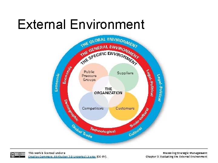 External Environment This work is licensed under a Creative Commons Attribution 3. 0 Unported