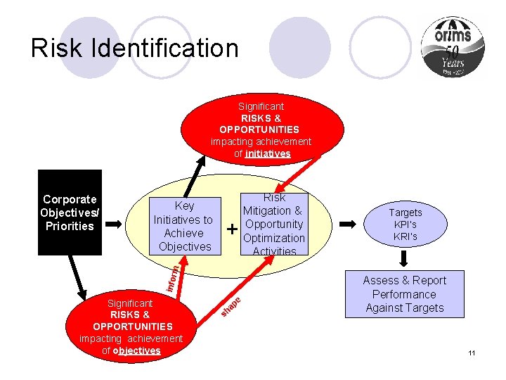 Risk Identification Significant RISKS & OPPORTUNITIES impacting achievement of initiatives Key Initiatives to Achieve