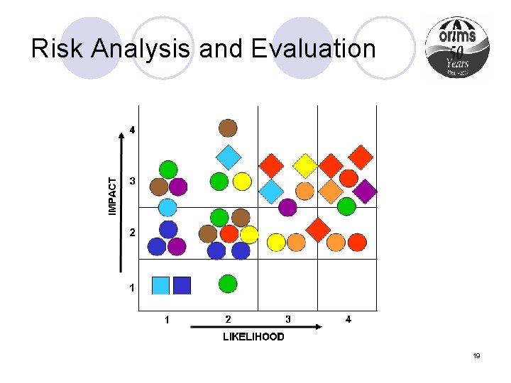 Risk Analysis and Evaluation 19 