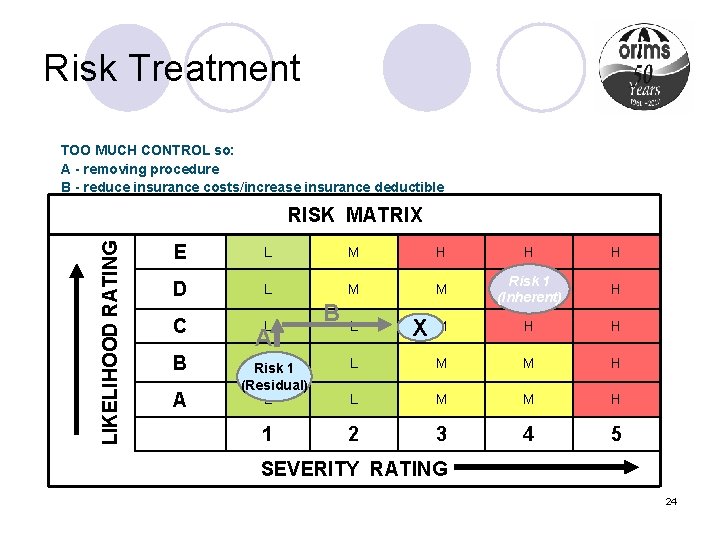 Risk Treatment TOO MUCH CONTROL so: A - removing procedure B - reduce insurance
