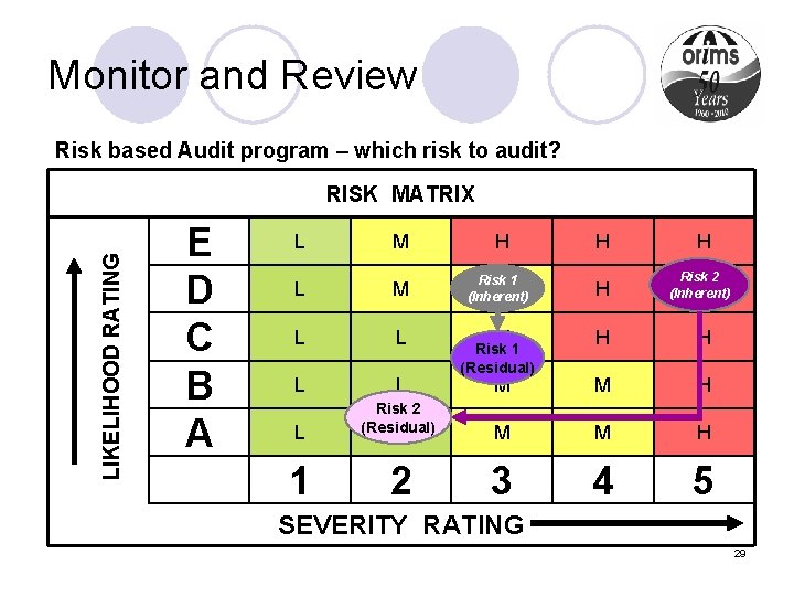 Monitor and Review Risk based Audit program – which risk to audit? LIKELIHOOD RATING