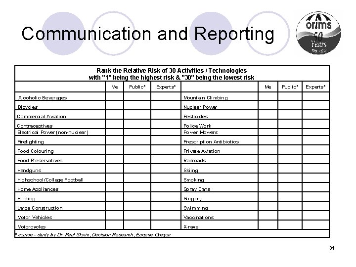 Communication and Reporting Rank the Relative Risk of 30 Activities / Technologies with "1"